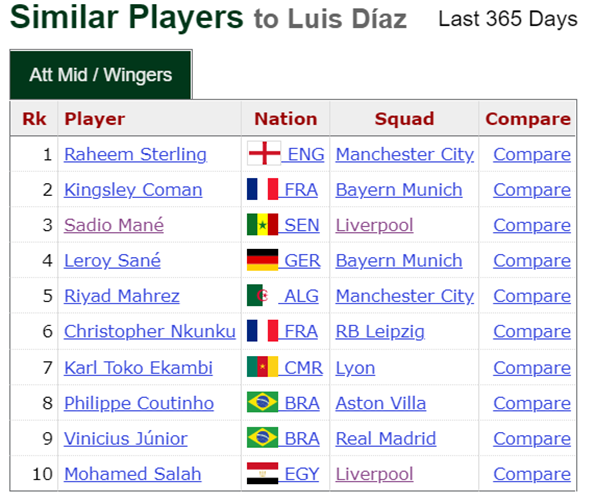 Luis Diaz comparison chart